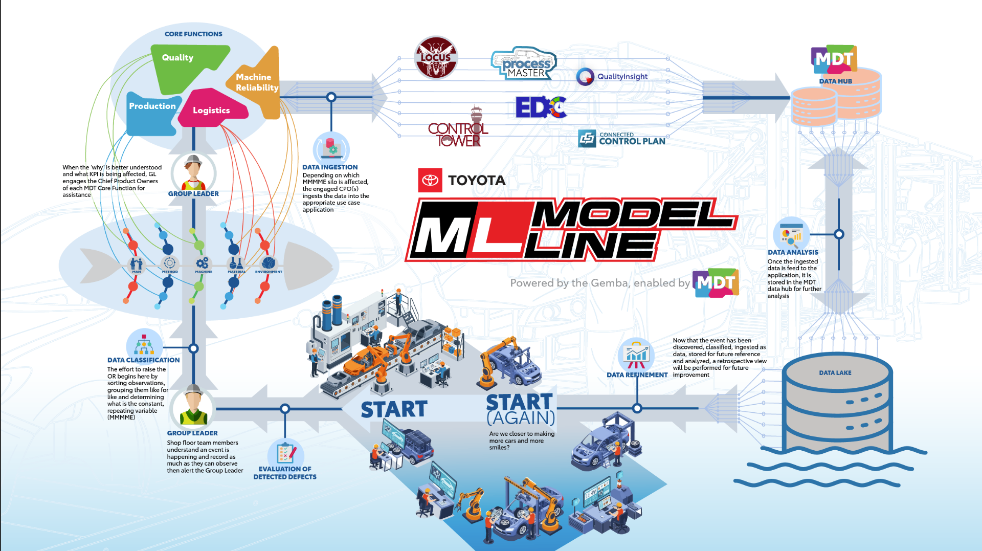 Model Line Transformation Strategy