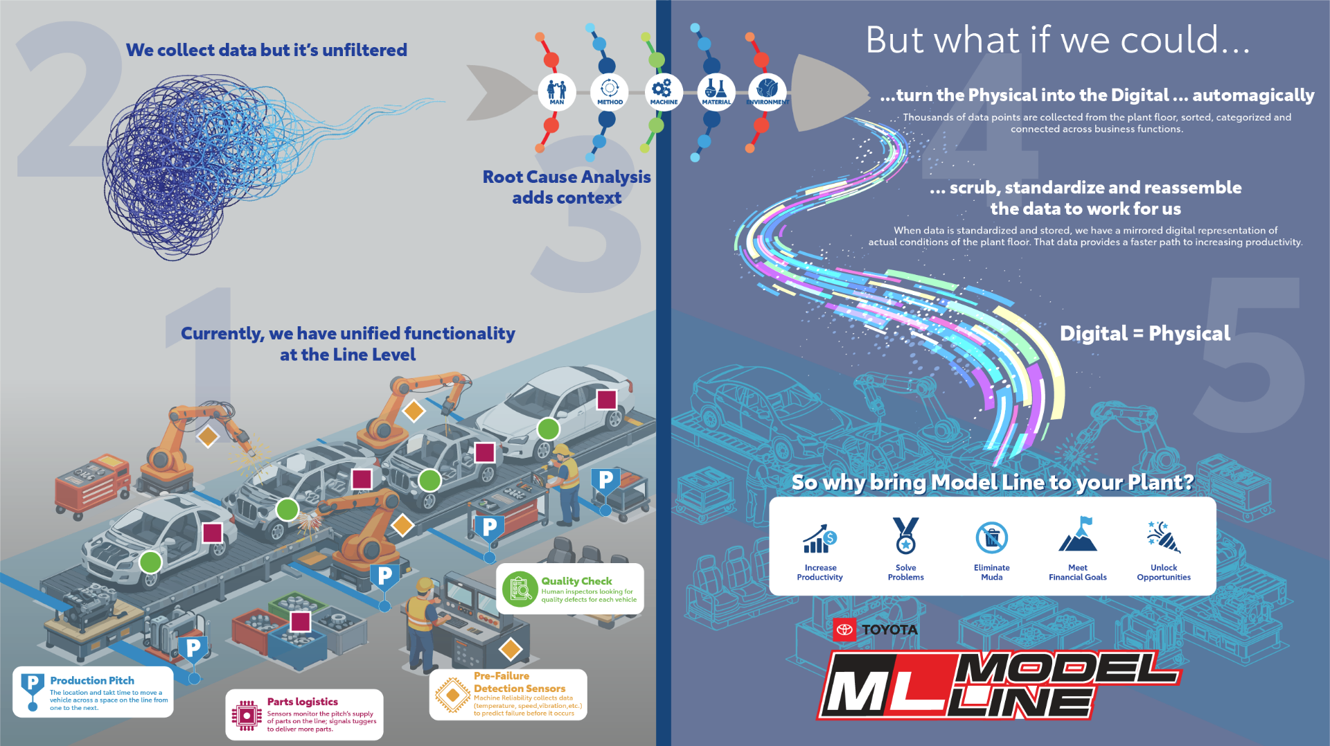 Model Line transformation journey — from unfiltered data to a mirrored digital plant